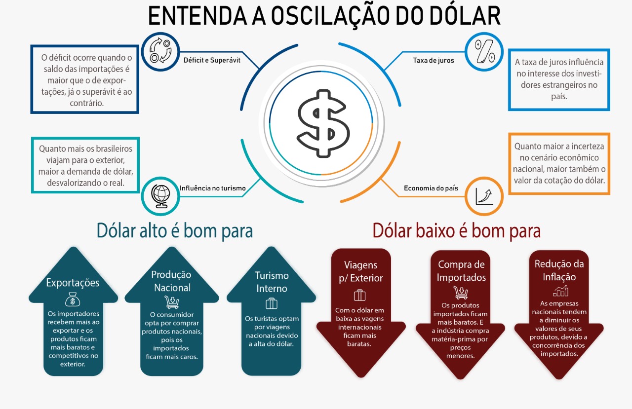 taxa de câmbio oscilação do dólar